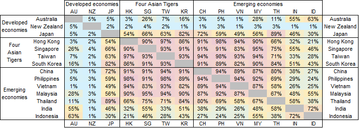 Figure 4: Correlations of sectoral comparative advantage indices in 2019, by country pairs