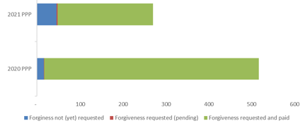Figure 15: US Paycheck Protection Program (PPP), USDbn