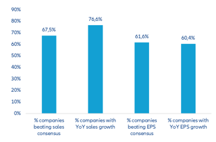 Figure 7: Q1 2022 earnings season, reported financial results