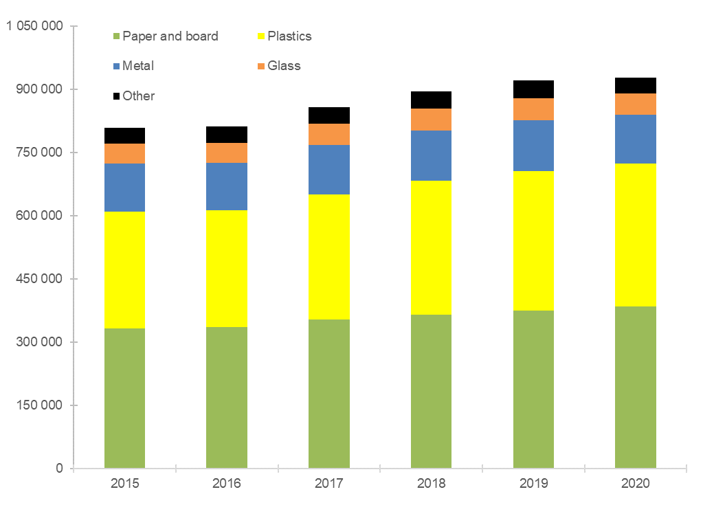 Figure 4: Global packaging consumption, by type of material (mn USD)
