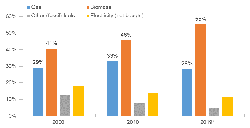 Figure 8: Breakdown of energy consumption by source (European paper sector, in Terajoules)