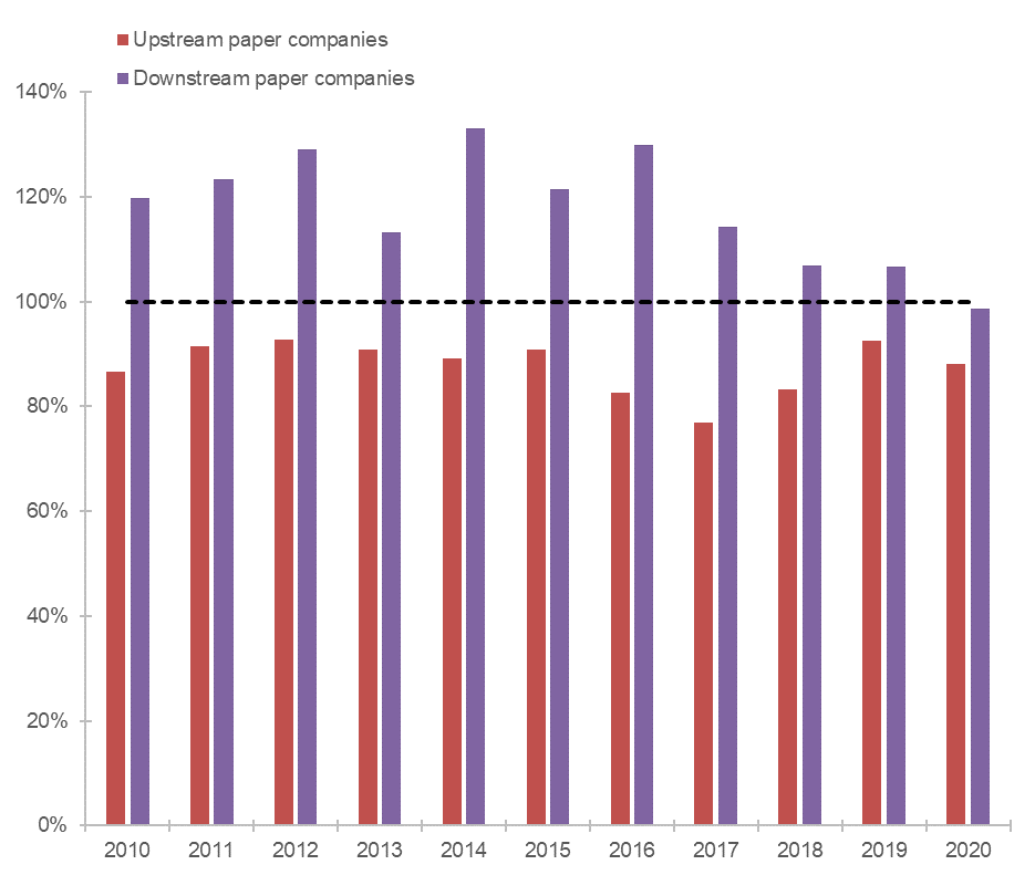 Figure 7: Global average gearing ratio of paper players (EH’s panel of companies)
