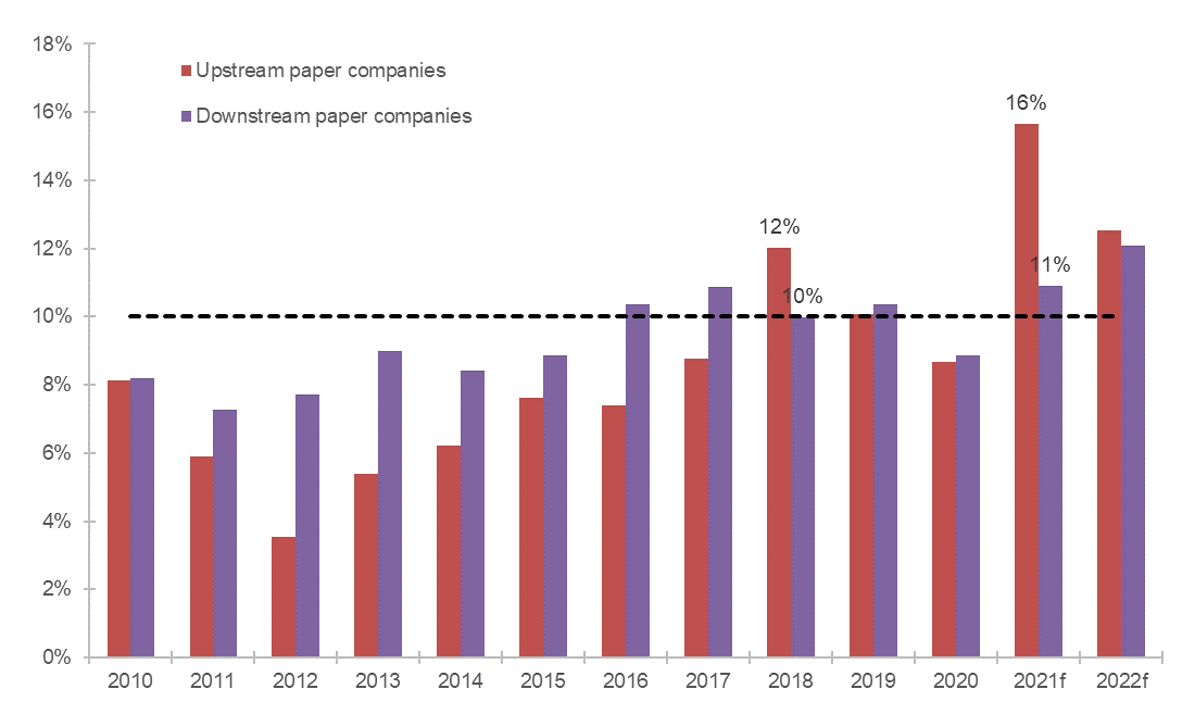 Figure 6: Global average operating margin rate of paper sector's players (Euler Hermes’s panel of companies)