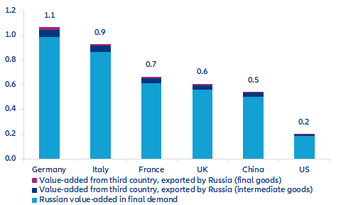 Figure 4 – Value-added produced in and transiting via Russia in final demand (% of total final demand)