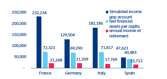 Figure 13: The income gap between men and women, in EUR per capita