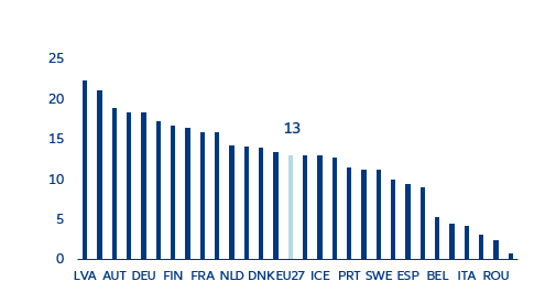 Figure 8: Unadjusted gender pay gap in the EU