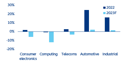 Figure 6: Semiconductor sales by segment (% change)