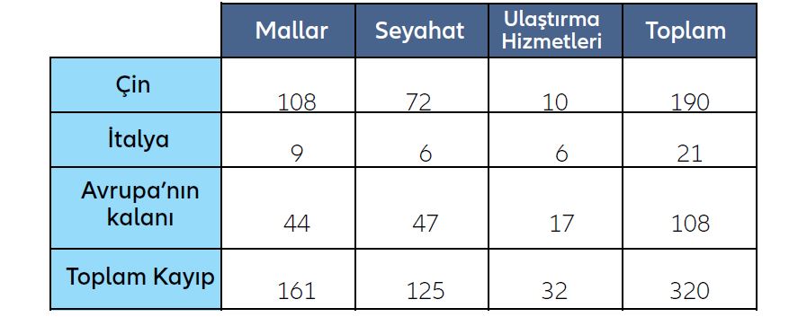 korona ihracat kayiplari