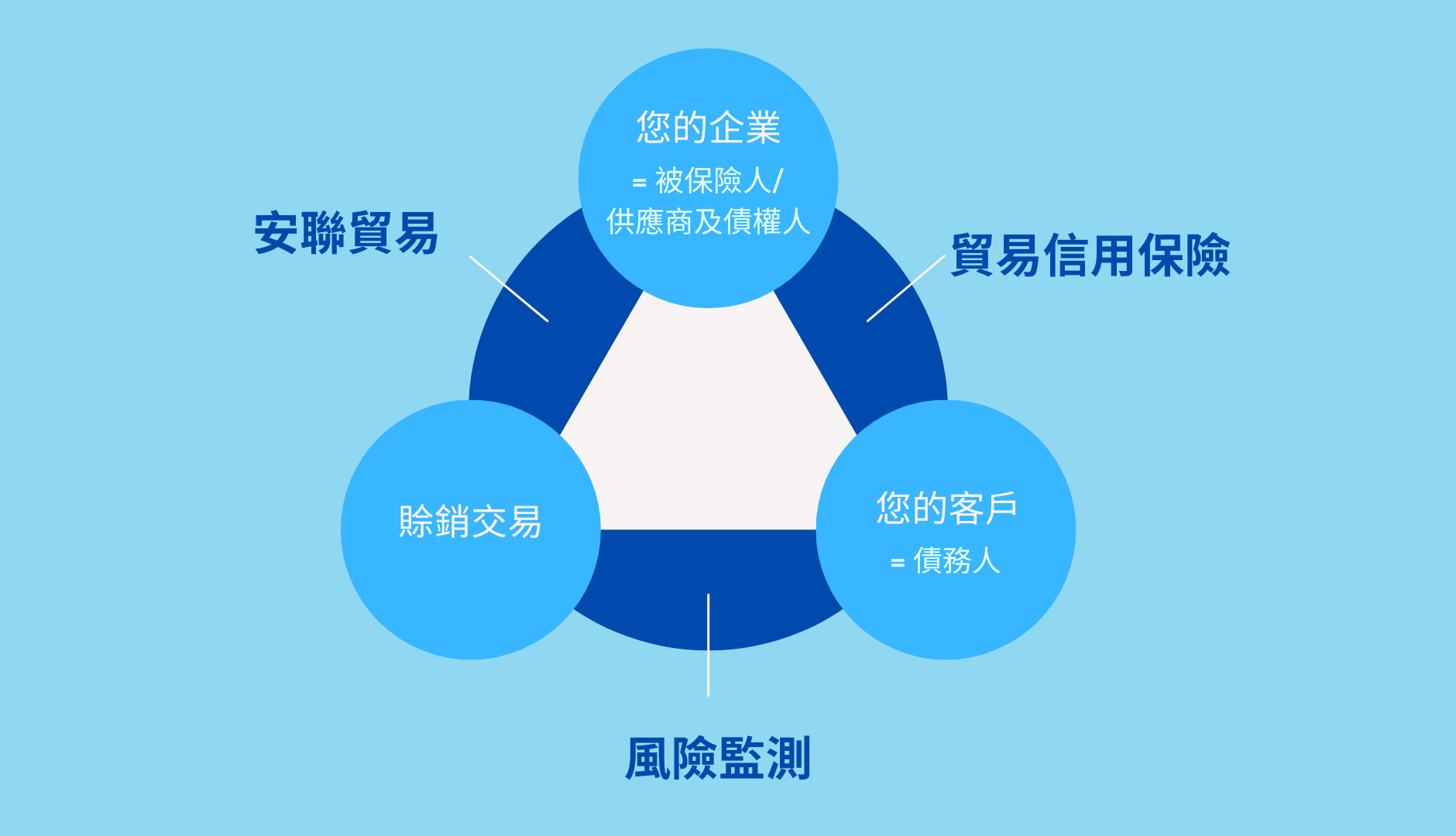 企業保險 - 貿易信用保險如何運作?