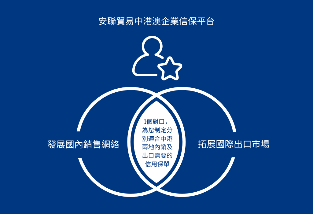 企業保險 安聯貿易中港企業信保平台