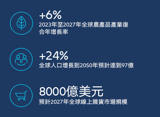 key findings in agrifood industry outlook 2023