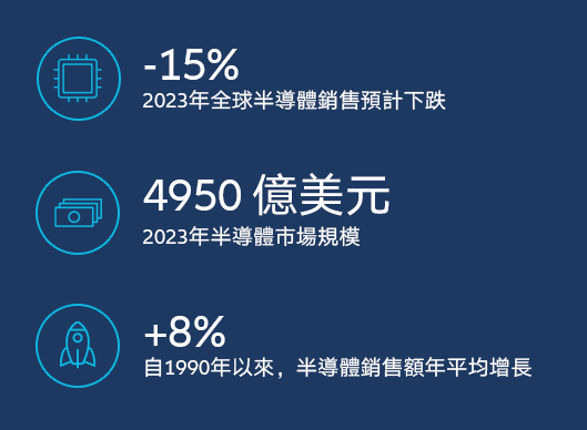 key findings in electronics industry outlook 2023