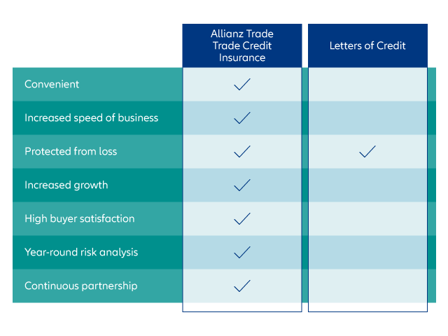 table of letters of credit versus trade credit insurance
